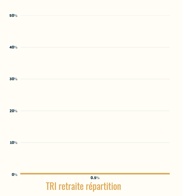 TRI retraite France par répartition